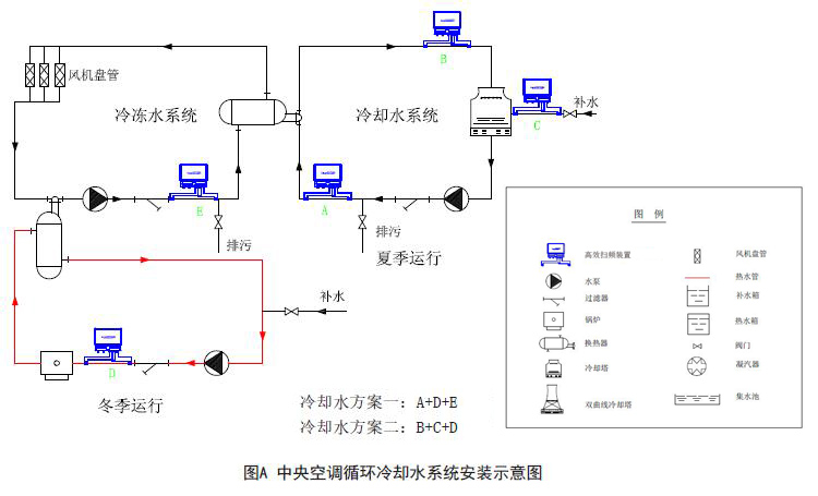 中央空调冷却水系统水处理器设备安装示意图