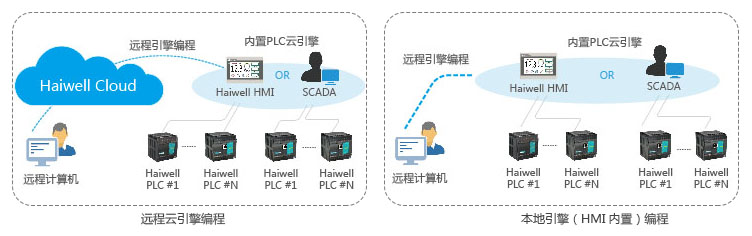 haiwell海为云编程