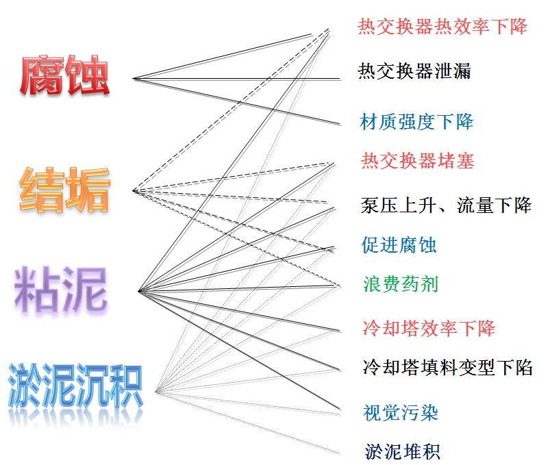 换热器管道除垢清洗的必要性