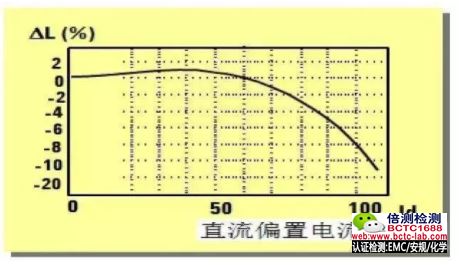 磁芯电感器受直流偏置电流的影响.jpg