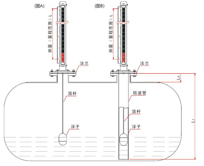 河北耐酸碱液位计