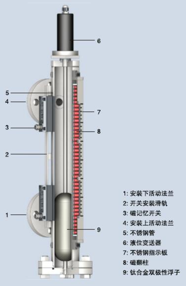 河北卧罐液位计厂家