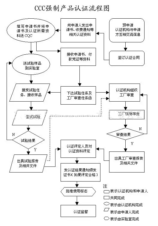 CCC强制产品认证流程图.jpg