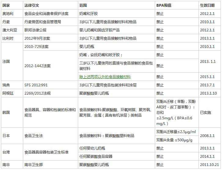 其他国家对双酚A的限制.jpg