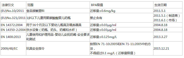 欧盟有关双酚A的管控如下表.jpg