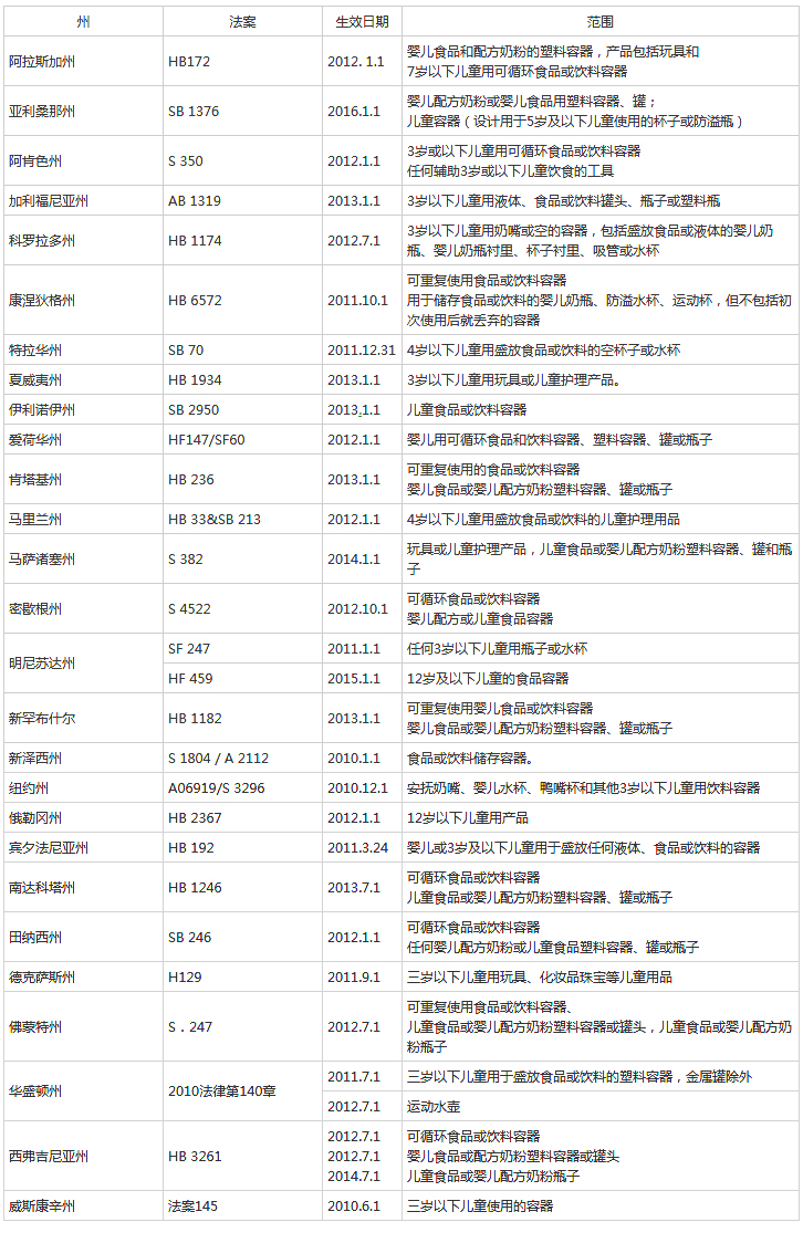 美国各州对双酚A实施禁令的法规进展信息.jpg