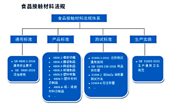 食品接触材料法规.jpg