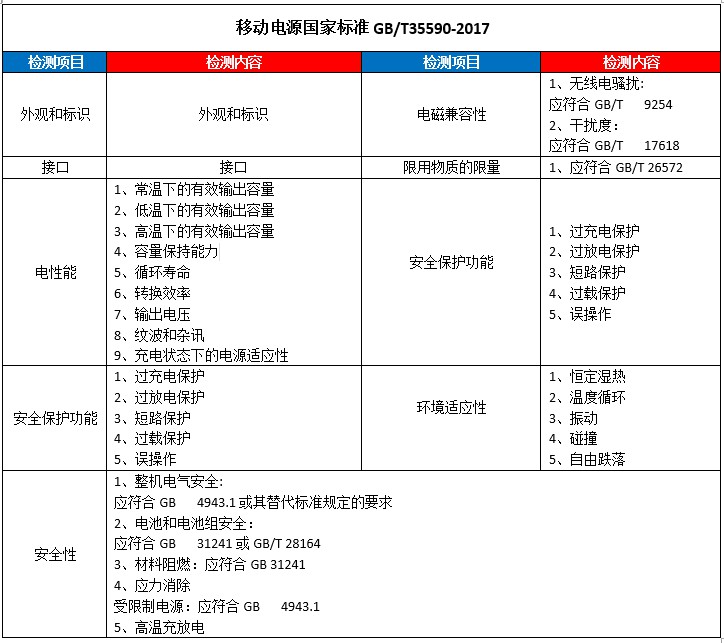 移动电源GB T35590-2017检测项目.jpg