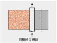 圆棒通过式研磨图示