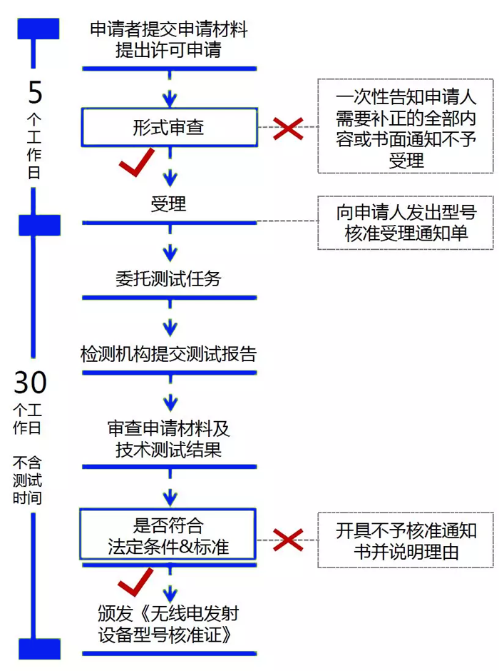 SRRC无线核准流程.png