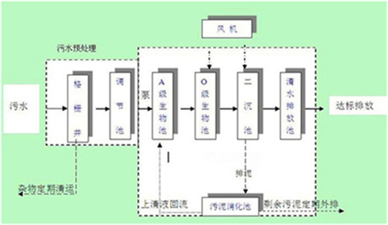 新闻：定西洗衣房污水处理设备联系电话！晋中资讯