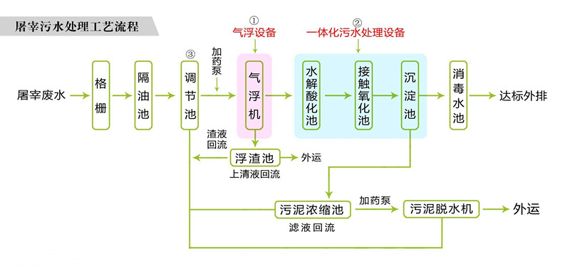 银川屠宰鸡污水处理设备