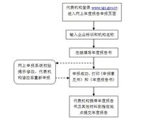 代表处年检流程图