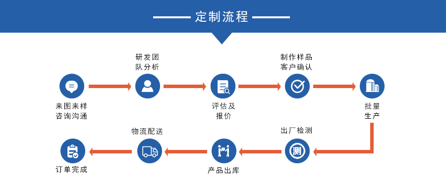 定制流程