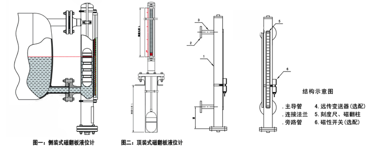 磁翻板液位计结构图