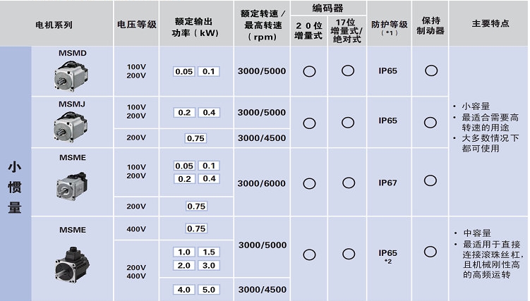 GYC751DC1-CA 750W