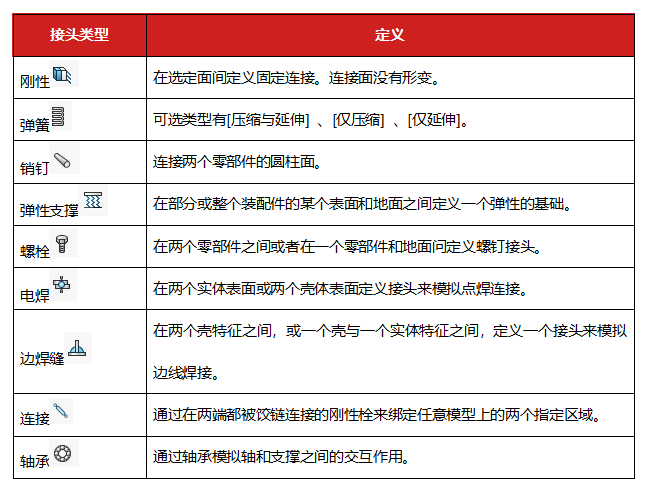 SOLIDWORKS 仿真攻略丨带接头的装配体分析